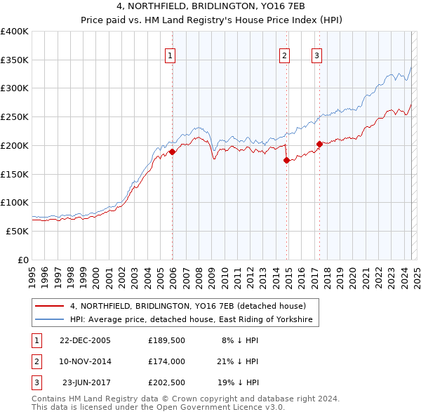 4, NORTHFIELD, BRIDLINGTON, YO16 7EB: Price paid vs HM Land Registry's House Price Index