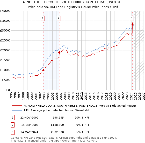 4, NORTHFIELD COURT, SOUTH KIRKBY, PONTEFRACT, WF9 3TE: Price paid vs HM Land Registry's House Price Index