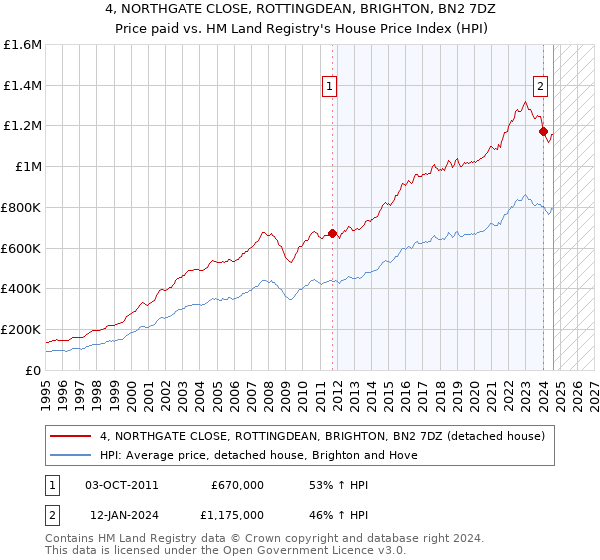 4, NORTHGATE CLOSE, ROTTINGDEAN, BRIGHTON, BN2 7DZ: Price paid vs HM Land Registry's House Price Index