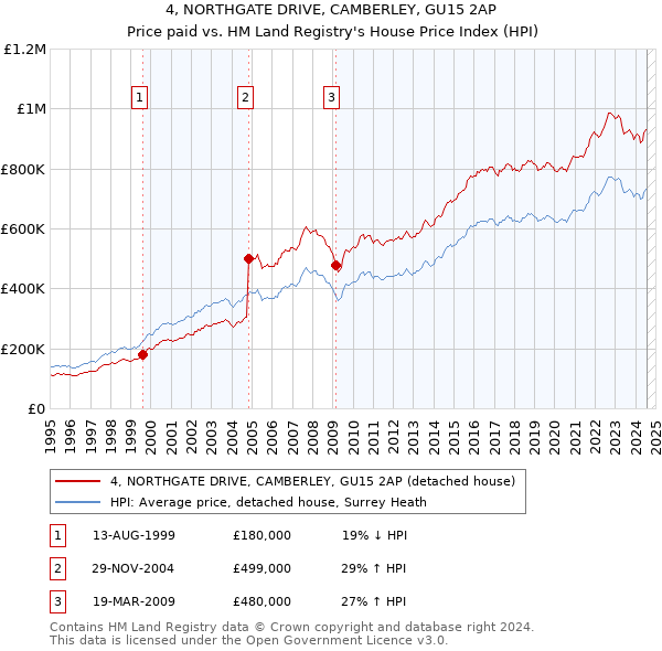 4, NORTHGATE DRIVE, CAMBERLEY, GU15 2AP: Price paid vs HM Land Registry's House Price Index