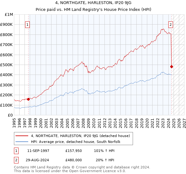 4, NORTHGATE, HARLESTON, IP20 9JG: Price paid vs HM Land Registry's House Price Index