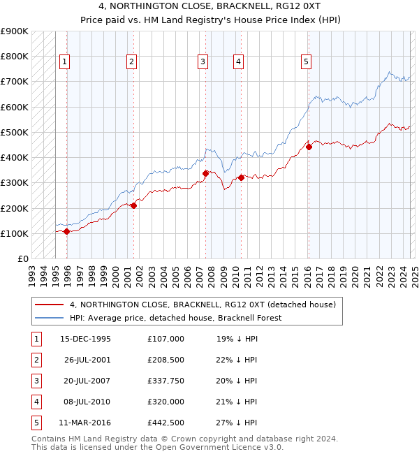 4, NORTHINGTON CLOSE, BRACKNELL, RG12 0XT: Price paid vs HM Land Registry's House Price Index