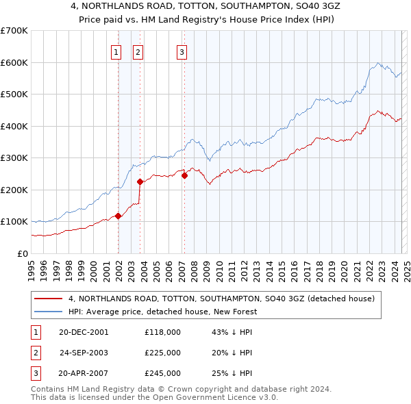 4, NORTHLANDS ROAD, TOTTON, SOUTHAMPTON, SO40 3GZ: Price paid vs HM Land Registry's House Price Index