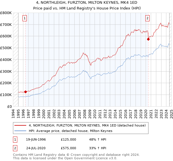 4, NORTHLEIGH, FURZTON, MILTON KEYNES, MK4 1ED: Price paid vs HM Land Registry's House Price Index