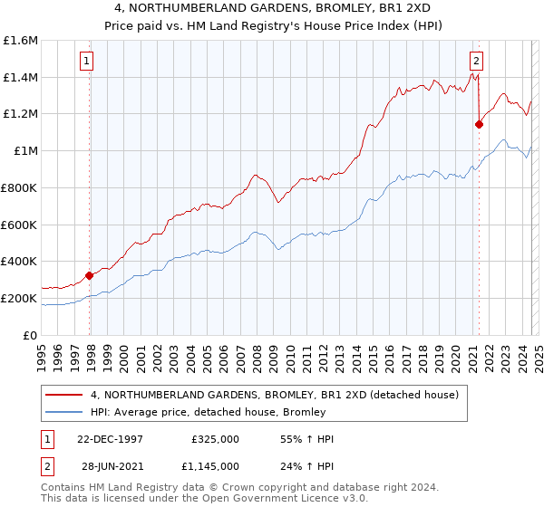 4, NORTHUMBERLAND GARDENS, BROMLEY, BR1 2XD: Price paid vs HM Land Registry's House Price Index