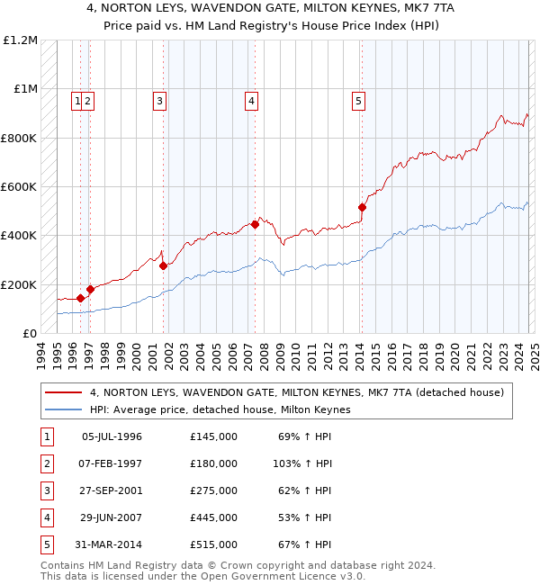 4, NORTON LEYS, WAVENDON GATE, MILTON KEYNES, MK7 7TA: Price paid vs HM Land Registry's House Price Index