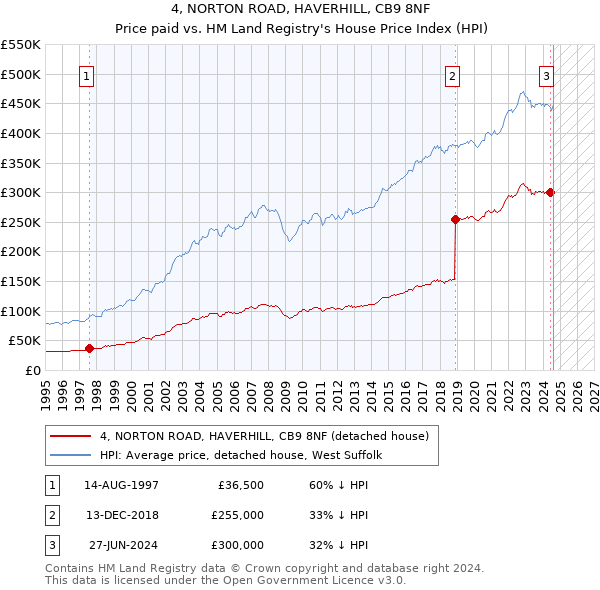 4, NORTON ROAD, HAVERHILL, CB9 8NF: Price paid vs HM Land Registry's House Price Index