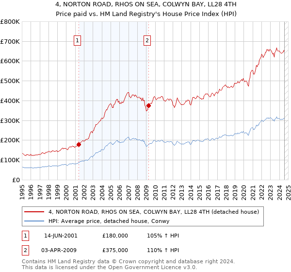 4, NORTON ROAD, RHOS ON SEA, COLWYN BAY, LL28 4TH: Price paid vs HM Land Registry's House Price Index