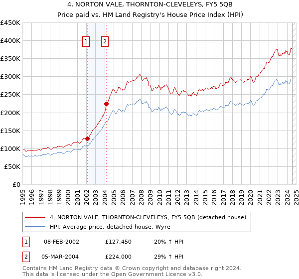 4, NORTON VALE, THORNTON-CLEVELEYS, FY5 5QB: Price paid vs HM Land Registry's House Price Index