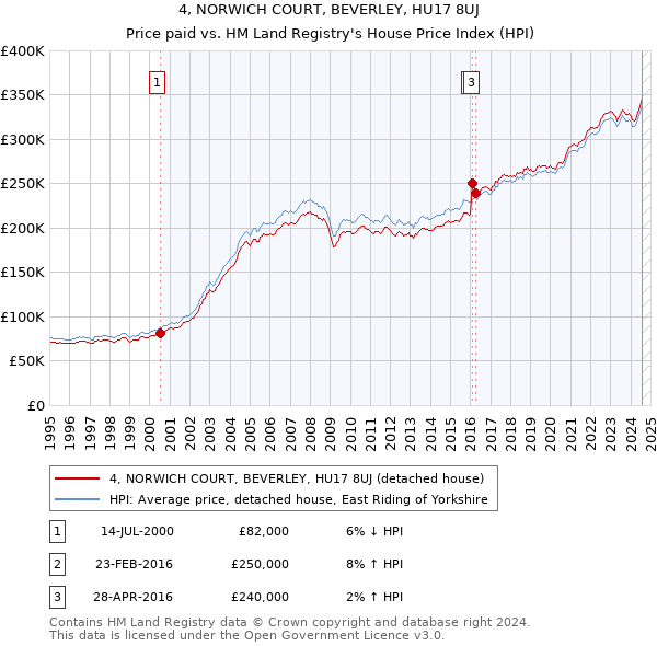 4, NORWICH COURT, BEVERLEY, HU17 8UJ: Price paid vs HM Land Registry's House Price Index