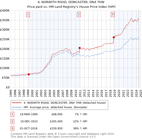 4, NORWITH ROAD, DONCASTER, DN4 7HW: Price paid vs HM Land Registry's House Price Index