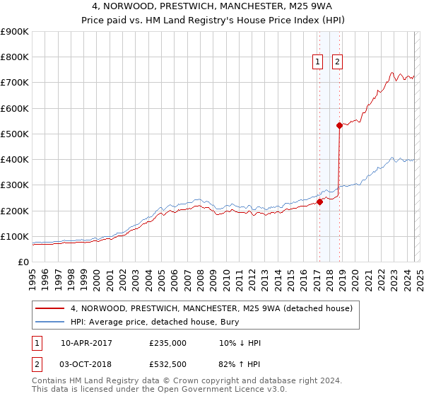 4, NORWOOD, PRESTWICH, MANCHESTER, M25 9WA: Price paid vs HM Land Registry's House Price Index