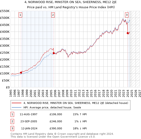 4, NORWOOD RISE, MINSTER ON SEA, SHEERNESS, ME12 2JE: Price paid vs HM Land Registry's House Price Index