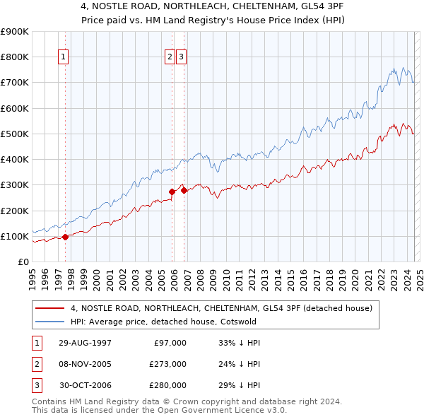 4, NOSTLE ROAD, NORTHLEACH, CHELTENHAM, GL54 3PF: Price paid vs HM Land Registry's House Price Index