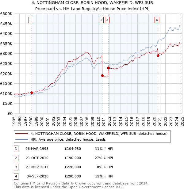 4, NOTTINGHAM CLOSE, ROBIN HOOD, WAKEFIELD, WF3 3UB: Price paid vs HM Land Registry's House Price Index