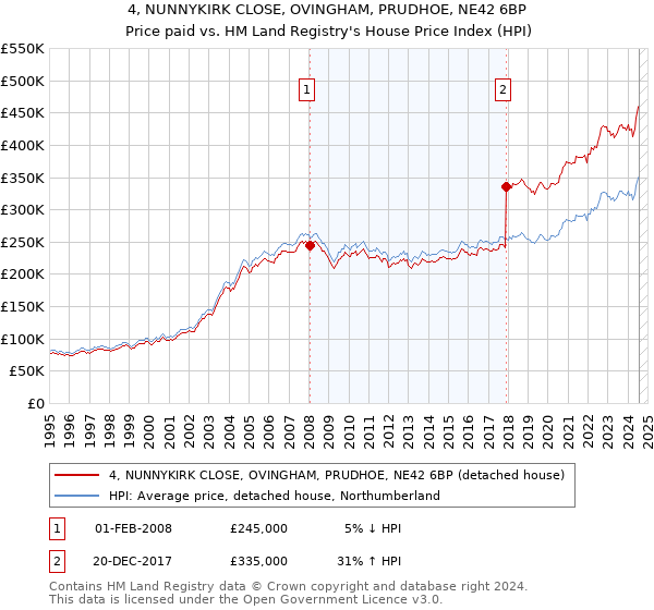 4, NUNNYKIRK CLOSE, OVINGHAM, PRUDHOE, NE42 6BP: Price paid vs HM Land Registry's House Price Index