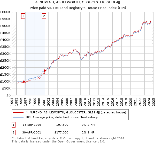 4, NUPEND, ASHLEWORTH, GLOUCESTER, GL19 4JJ: Price paid vs HM Land Registry's House Price Index