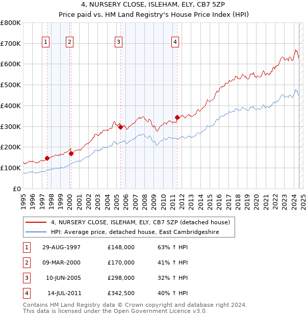 4, NURSERY CLOSE, ISLEHAM, ELY, CB7 5ZP: Price paid vs HM Land Registry's House Price Index