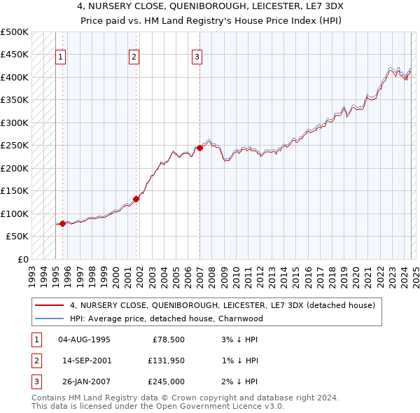 4, NURSERY CLOSE, QUENIBOROUGH, LEICESTER, LE7 3DX: Price paid vs HM Land Registry's House Price Index