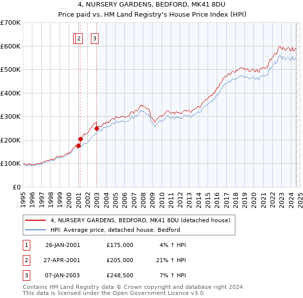 4, NURSERY GARDENS, BEDFORD, MK41 8DU: Price paid vs HM Land Registry's House Price Index