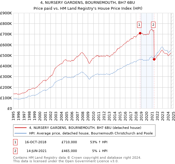 4, NURSERY GARDENS, BOURNEMOUTH, BH7 6BU: Price paid vs HM Land Registry's House Price Index