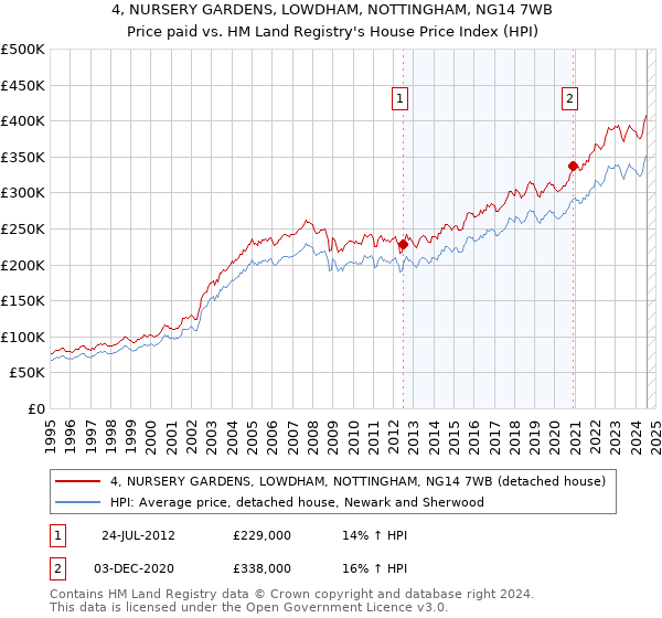 4, NURSERY GARDENS, LOWDHAM, NOTTINGHAM, NG14 7WB: Price paid vs HM Land Registry's House Price Index