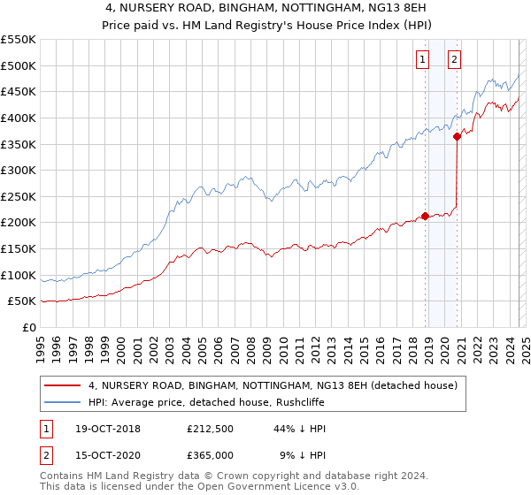 4, NURSERY ROAD, BINGHAM, NOTTINGHAM, NG13 8EH: Price paid vs HM Land Registry's House Price Index