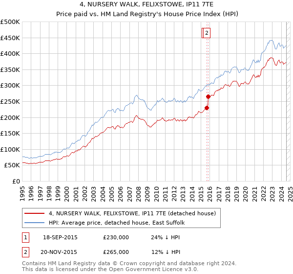 4, NURSERY WALK, FELIXSTOWE, IP11 7TE: Price paid vs HM Land Registry's House Price Index