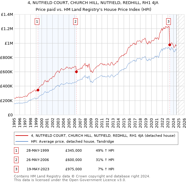 4, NUTFIELD COURT, CHURCH HILL, NUTFIELD, REDHILL, RH1 4JA: Price paid vs HM Land Registry's House Price Index