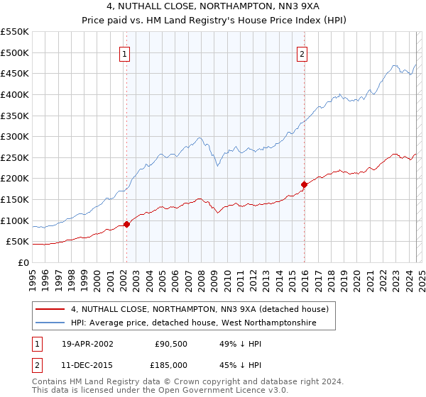 4, NUTHALL CLOSE, NORTHAMPTON, NN3 9XA: Price paid vs HM Land Registry's House Price Index