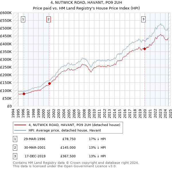 4, NUTWICK ROAD, HAVANT, PO9 2UH: Price paid vs HM Land Registry's House Price Index