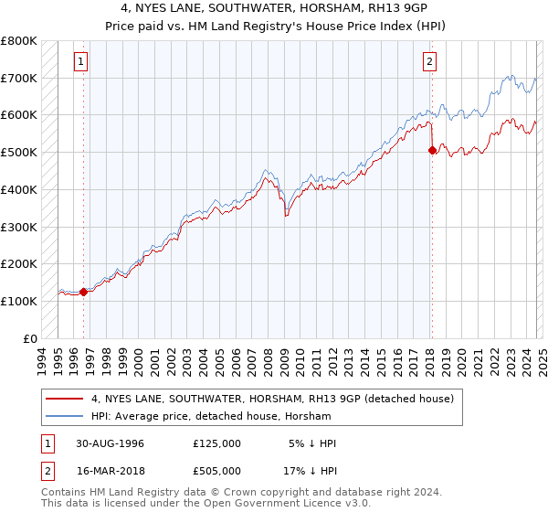 4, NYES LANE, SOUTHWATER, HORSHAM, RH13 9GP: Price paid vs HM Land Registry's House Price Index