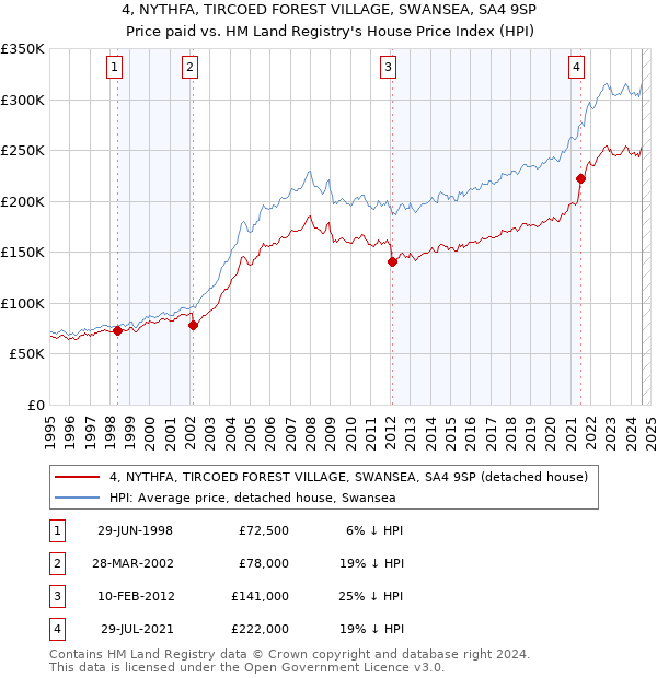 4, NYTHFA, TIRCOED FOREST VILLAGE, SWANSEA, SA4 9SP: Price paid vs HM Land Registry's House Price Index