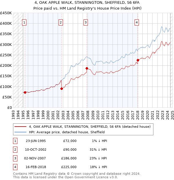 4, OAK APPLE WALK, STANNINGTON, SHEFFIELD, S6 6FA: Price paid vs HM Land Registry's House Price Index