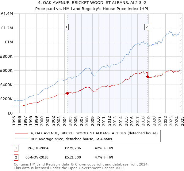 4, OAK AVENUE, BRICKET WOOD, ST ALBANS, AL2 3LG: Price paid vs HM Land Registry's House Price Index