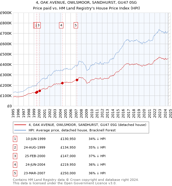 4, OAK AVENUE, OWLSMOOR, SANDHURST, GU47 0SG: Price paid vs HM Land Registry's House Price Index