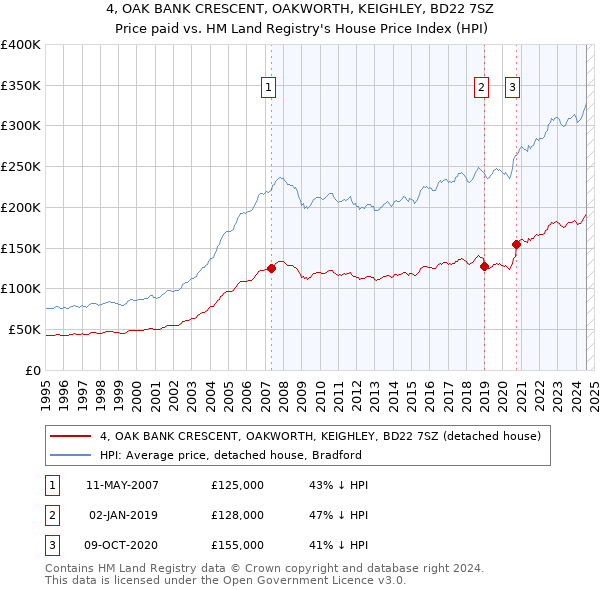 4, OAK BANK CRESCENT, OAKWORTH, KEIGHLEY, BD22 7SZ: Price paid vs HM Land Registry's House Price Index