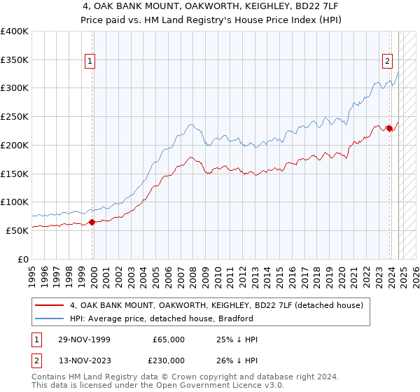 4, OAK BANK MOUNT, OAKWORTH, KEIGHLEY, BD22 7LF: Price paid vs HM Land Registry's House Price Index