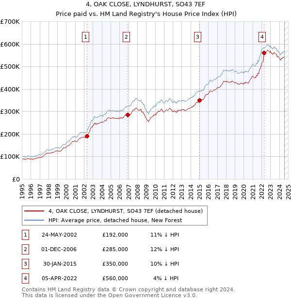 4, OAK CLOSE, LYNDHURST, SO43 7EF: Price paid vs HM Land Registry's House Price Index