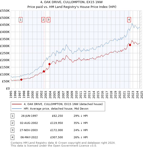 4, OAK DRIVE, CULLOMPTON, EX15 1NW: Price paid vs HM Land Registry's House Price Index