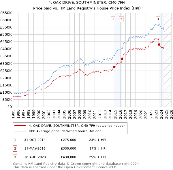 4, OAK DRIVE, SOUTHMINSTER, CM0 7FH: Price paid vs HM Land Registry's House Price Index