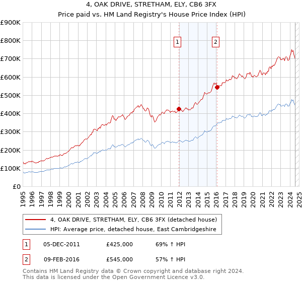 4, OAK DRIVE, STRETHAM, ELY, CB6 3FX: Price paid vs HM Land Registry's House Price Index