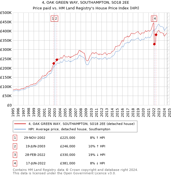 4, OAK GREEN WAY, SOUTHAMPTON, SO18 2EE: Price paid vs HM Land Registry's House Price Index