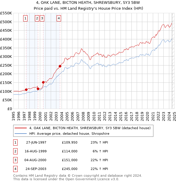 4, OAK LANE, BICTON HEATH, SHREWSBURY, SY3 5BW: Price paid vs HM Land Registry's House Price Index