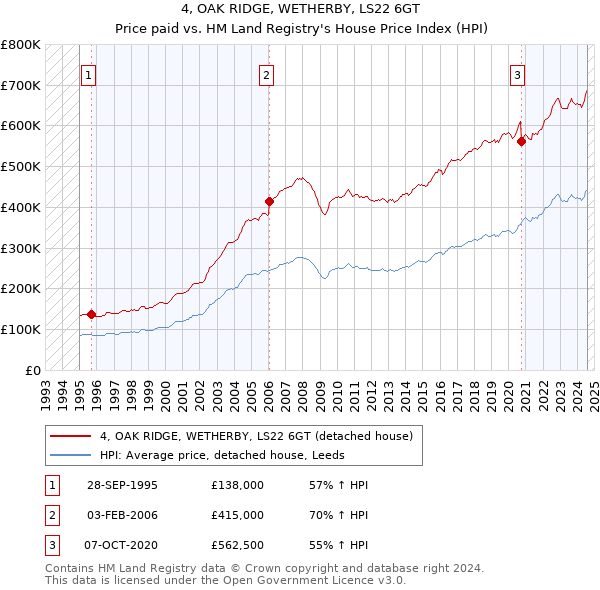 4, OAK RIDGE, WETHERBY, LS22 6GT: Price paid vs HM Land Registry's House Price Index