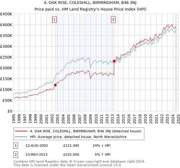 4, OAK RISE, COLESHILL, BIRMINGHAM, B46 3NJ: Price paid vs HM Land Registry's House Price Index