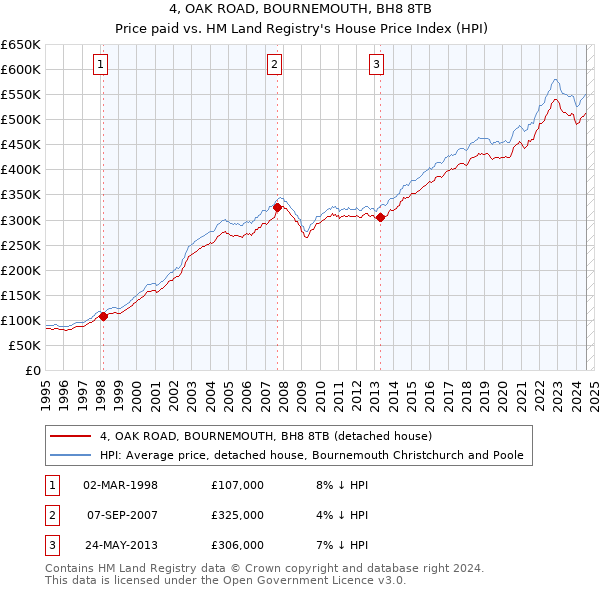 4, OAK ROAD, BOURNEMOUTH, BH8 8TB: Price paid vs HM Land Registry's House Price Index