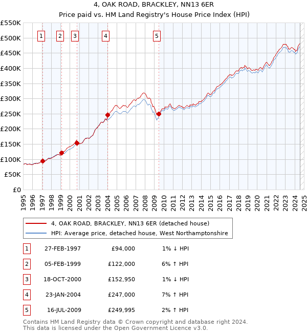 4, OAK ROAD, BRACKLEY, NN13 6ER: Price paid vs HM Land Registry's House Price Index