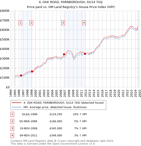 4, OAK ROAD, FARNBOROUGH, GU14 7AQ: Price paid vs HM Land Registry's House Price Index