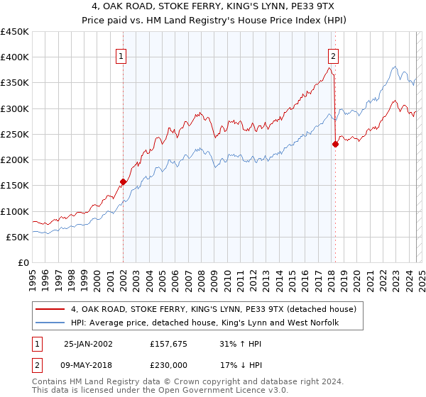 4, OAK ROAD, STOKE FERRY, KING'S LYNN, PE33 9TX: Price paid vs HM Land Registry's House Price Index